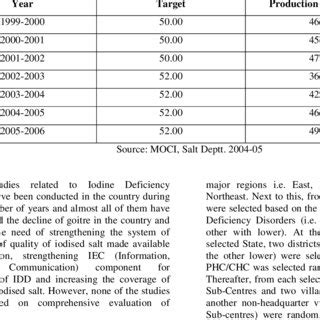 Target and Production of Iodised Salt | Download Table