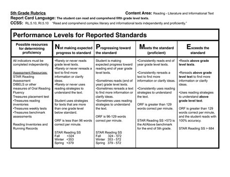 5th Grade Rubrics Content Area: Report Card Language: CCSS: