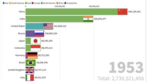 Most Populated Countries: 1940-2100 - YouTube