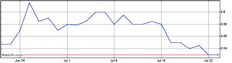 Kodal Minerals Plc Share Charts - Historical Charts, Technical Analysis for KOD