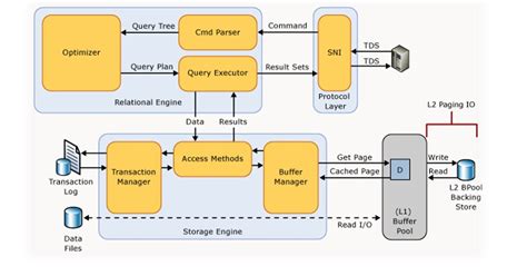 Its all about Database: SQL Server Architecture Diagram