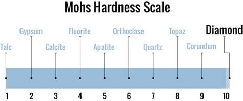 Diamond hardness Mohs Scale – Gittelson Jewelers • Minneapolis