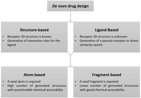 IJMS | Free Full-Text | Advances in De Novo Drug Design: From Conventional to Machine Learning ...