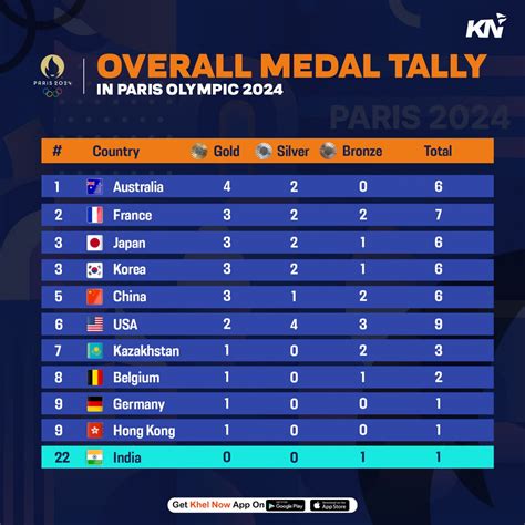 Paris Olympics 2024 Medal Tally India - Shay Yelena