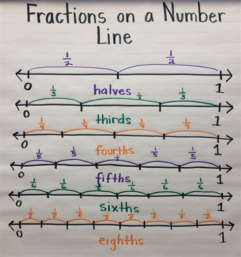 Estimating Fractions On Number Lines