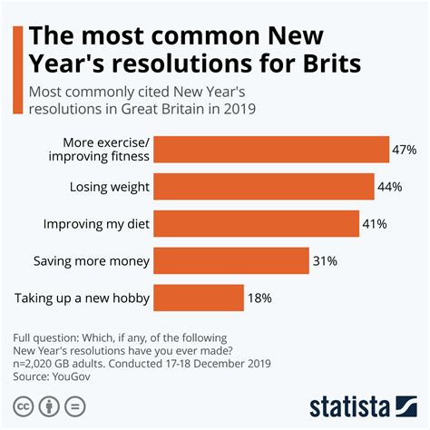 Chart: The most common New Year's resolutions for Brits | Statista