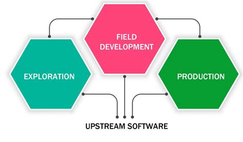 Upstream vs Midstream vs Downstream: What's the difference?