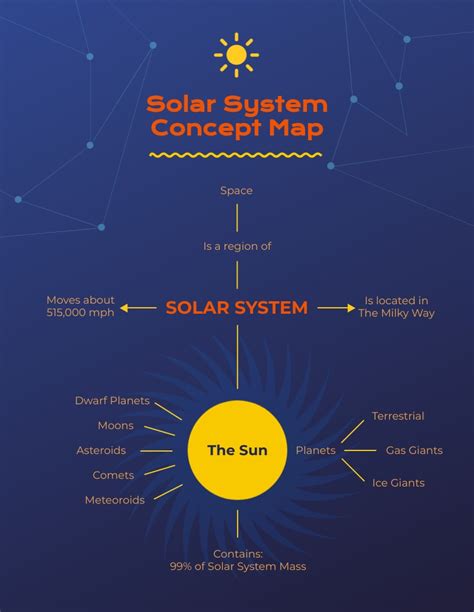 Solar System Concept Map Template | Visme