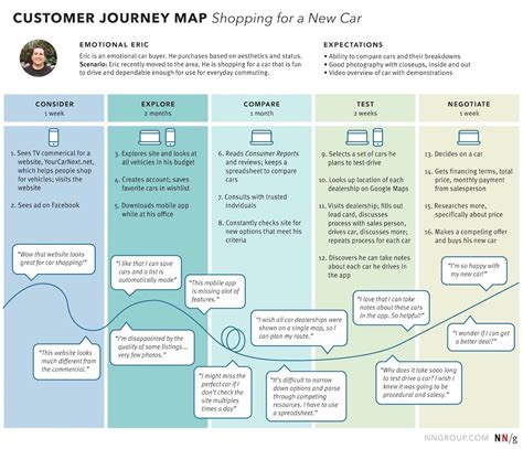 Customer Journey Maps là gì? Cần lưu ý gì để xây dựng Customer Journey ...