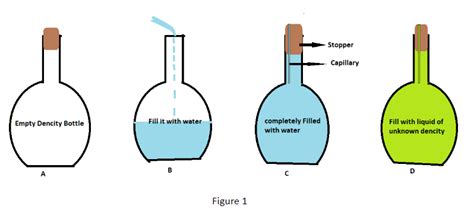 Density Bottle Method For Specific Gravity - Best Pictures and ...