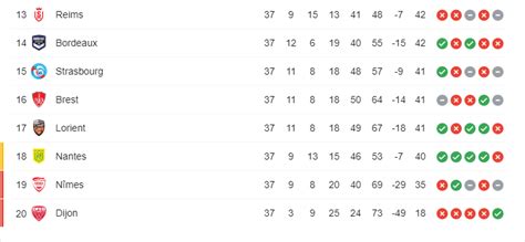 With 1 game to go, Ligue 1's relegation battle is going down to the wire. : r/soccer