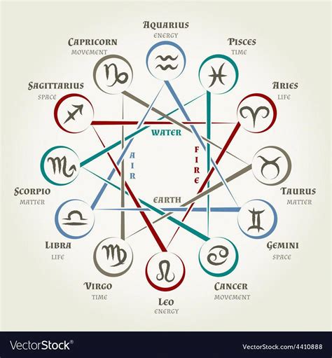 Pin by Tarot Card Life on Reading Tarot Cards | Zodiac signs elements, Zodiac elements, Zodiac signs