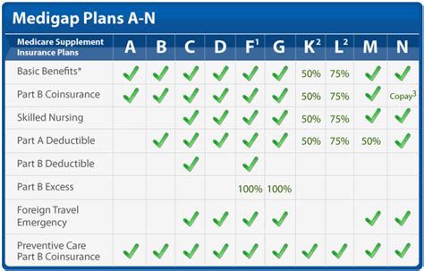 Medigap Plan D - A non-government site from an independent insurance agent