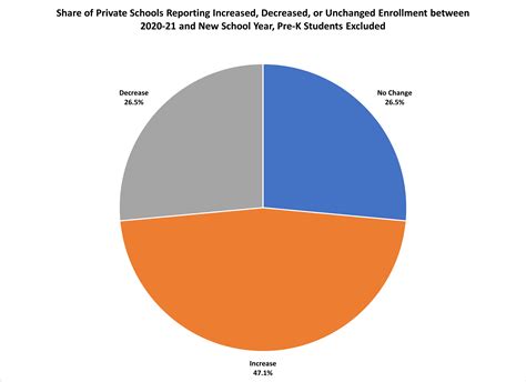 Survey: Private Schools Appear to See Rising Enrollment, This Year and Last | Cato at Liberty Blog