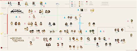 Avatar Family Tree