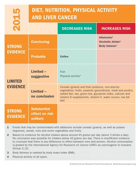 Liver Cancer - American Institute for Cancer Research