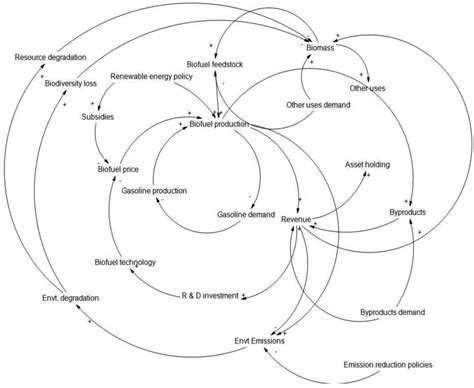 causal loop diagram renewable energy - Google Search | Diagram, Renewable energy, Systems thinking