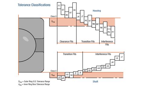 How to Determine Bearing Shaft and Housing Fit - The Bearing People