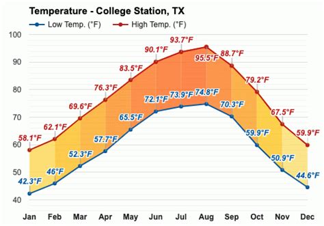 Yearly & Monthly weather - College Station, TX