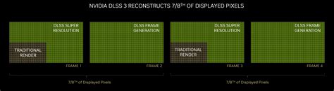 How Nvidia DLSS 3 works, and why FSR can't catch up for now | Digital ...