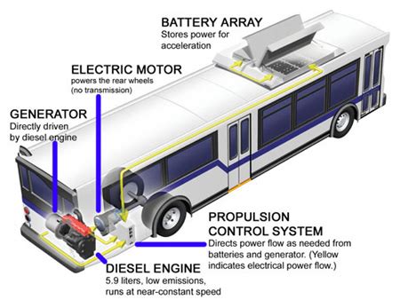 Wesley's bus updates: about hybrid buses 1