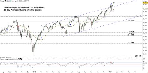 Dow Jones Rebounds from All Time High – DJIA Weekly Price Forecast