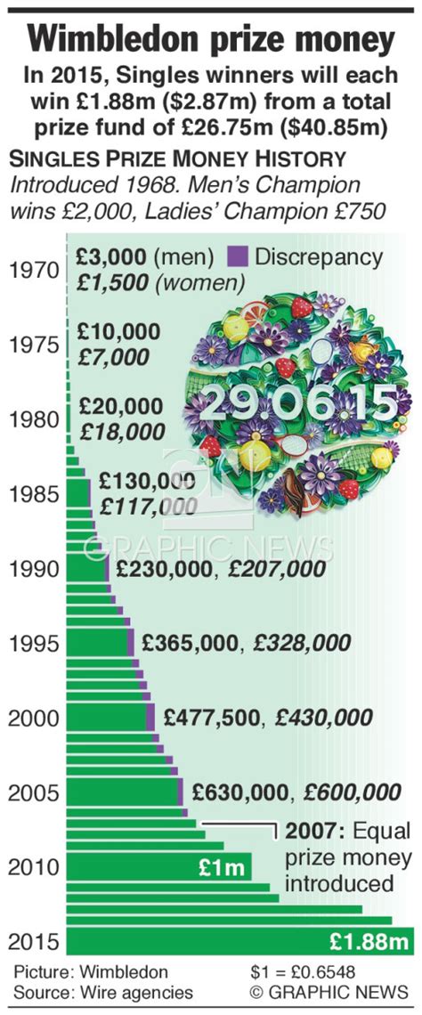 WIMBLEDON: Prize money history infographic