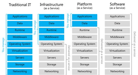 Cloud Service Models (IaaS, PaaS, SaaS) Diagram | David Chou