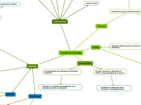 Tratado de versalles - Mind Map