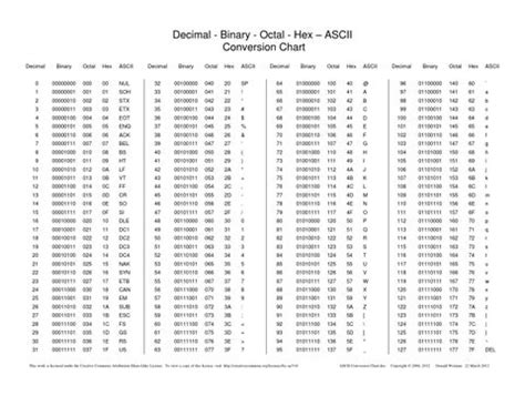 Ascii conversion chart by Larbi Malki - Issuu