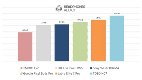 Google Pixel Buds Pro Review - Good but With Compromises