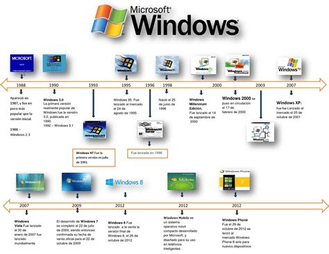 Linea de Tiempo de Windows Microsoft by Fabian Ojeda - Issuu