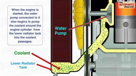 How Car Cooling System Works - YouTube