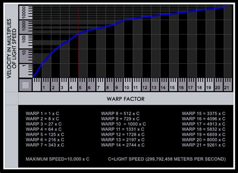 Enterprise NX-01 Warp Factor Calculation Page