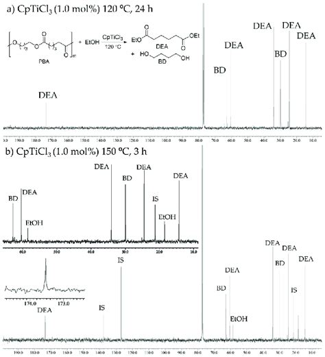 13 C NMR spectra (in CDCl3 at 25 °C) for transesterification of... | Download Scientific Diagram