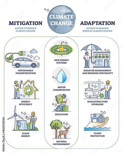 Climate change mitigation and adaptation actions for future outline diagram. Labeled educational ...