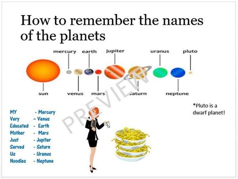 Mnemonic for the Names of the planets | Names of the planets, Dwarf planet, Teacher tools