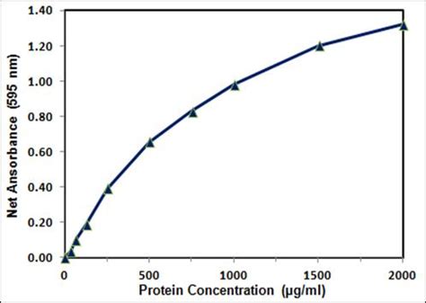 Bradford Protein Assay Kit | ABP Biosciences