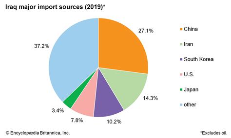 Iraq - Trade, Oil, Agriculture | Britannica