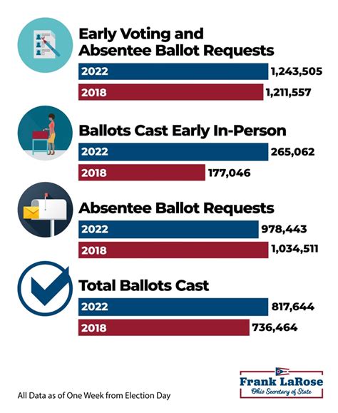 Ohio Sees 50 Percent Increase in Early, In-Person Voting Compared to 2018 - The Ohio Star