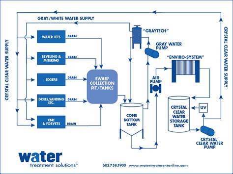 Glass Industry Flow Diagram - Water Treatment Solutions