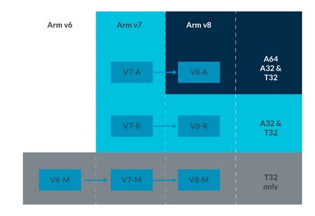 The Arm Architecture Explained - Technical Articles