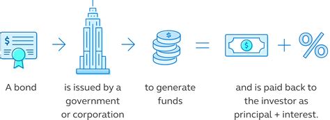 What is a bond? | Principal