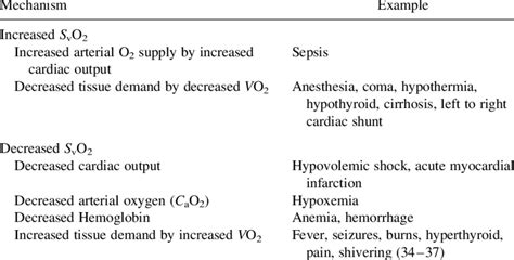 Changes in Mixed Venous Oxygen Saturation in Various Clinical ...