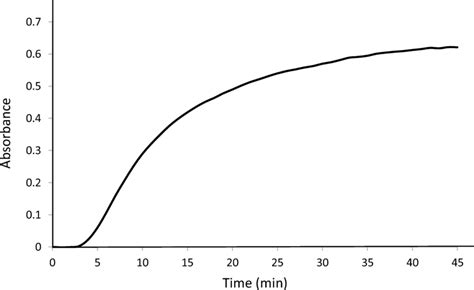 Control curve. The control samples containing 0.18 mM human lysozyme in ...