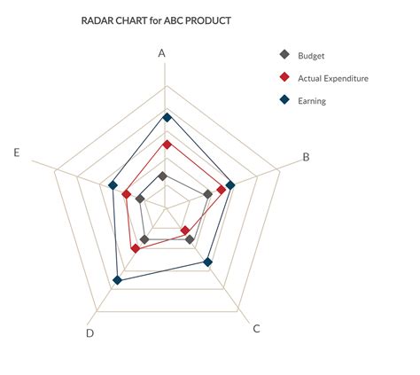 Radar Chart Example | Radar chart, Spider chart, Web chart