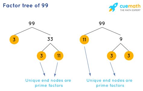 Prime Factorization Tree Worksheet