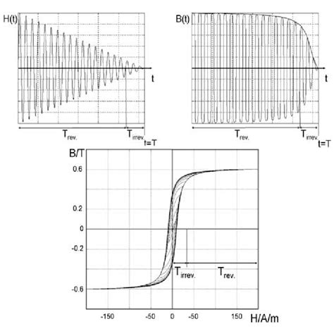 Simulation of H(t), B(t) and B(H) for a demagnetization process using a... | Download Scientific ...