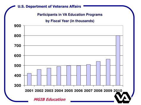 PPT - VA Education Benefits PowerPoint Presentation, free download - ID:4270354