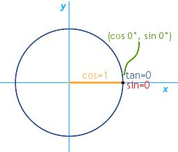 Cercle unité | Simple